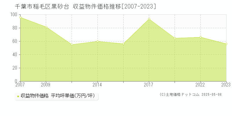 千葉市稲毛区黒砂台のアパート価格推移グラフ 