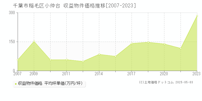 小仲台(千葉市稲毛区)の収益物件価格推移グラフ(坪単価)[2007-2023年]