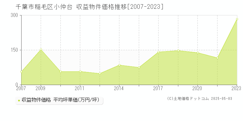 千葉市稲毛区小仲台のアパート価格推移グラフ 