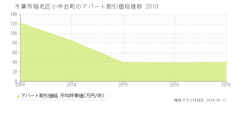 千葉市稲毛区小中台町のアパート価格推移グラフ 