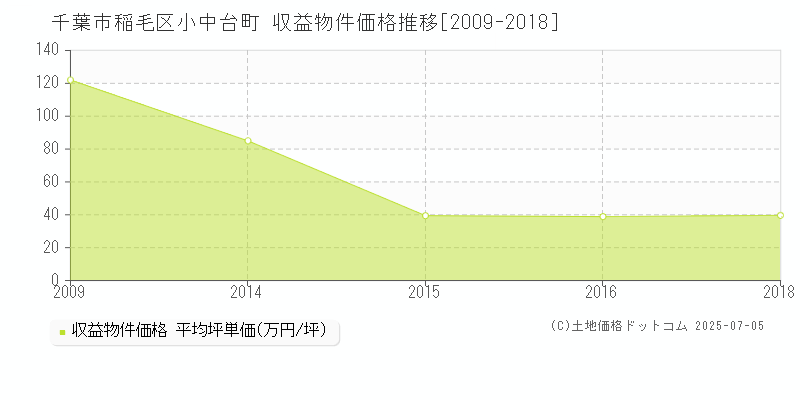 小中台町(千葉市稲毛区)の収益物件価格推移グラフ(坪単価)[2009-2018年]