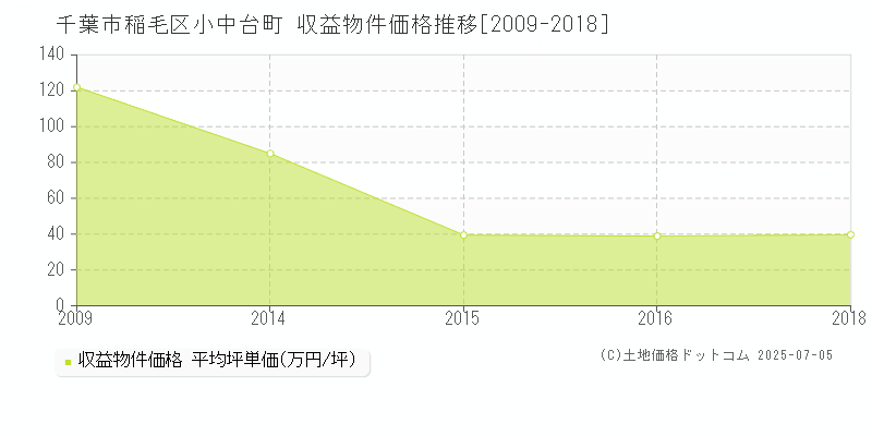 千葉市稲毛区小中台町のアパート価格推移グラフ 