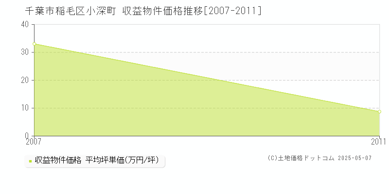 小深町(千葉市稲毛区)の収益物件価格推移グラフ(坪単価)[2007-2011年]