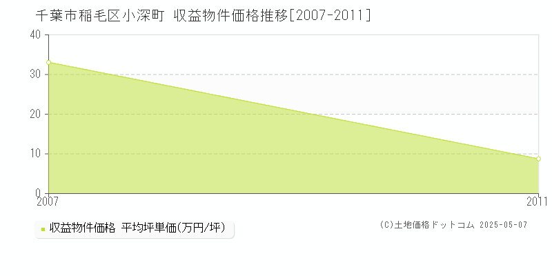 千葉市稲毛区小深町のアパート価格推移グラフ 