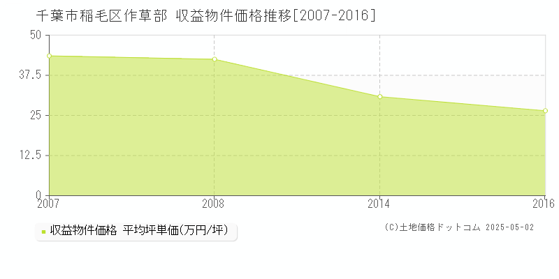 作草部(千葉市稲毛区)の収益物件価格推移グラフ(坪単価)[2007-2016年]