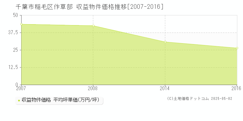 千葉市稲毛区作草部のアパート価格推移グラフ 