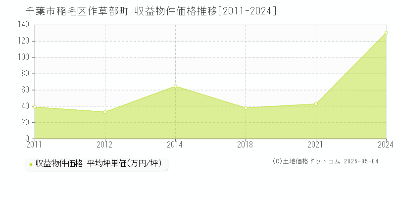 作草部町(千葉市稲毛区)の収益物件価格推移グラフ(坪単価)[2011-2024年]