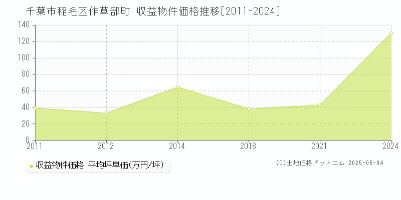 千葉市稲毛区作草部町のアパート価格推移グラフ 