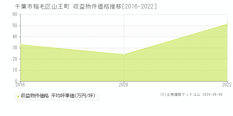 山王町(千葉市稲毛区)の収益物件価格推移グラフ(坪単価)[2016-2022年]