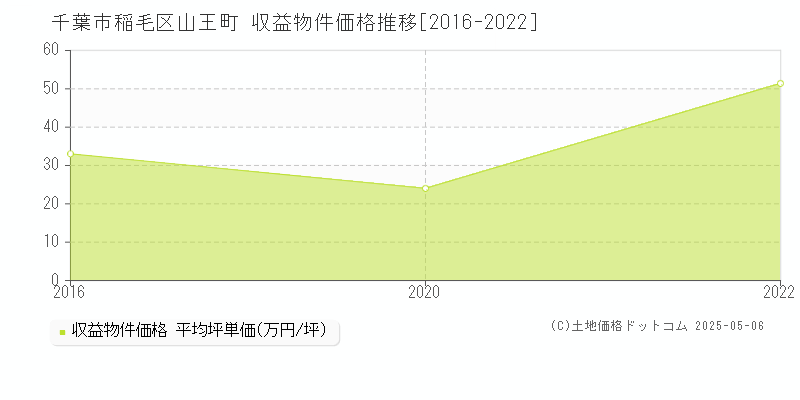 千葉市稲毛区山王町のアパート価格推移グラフ 