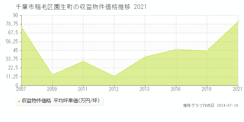 千葉市稲毛区園生町のアパート価格推移グラフ 