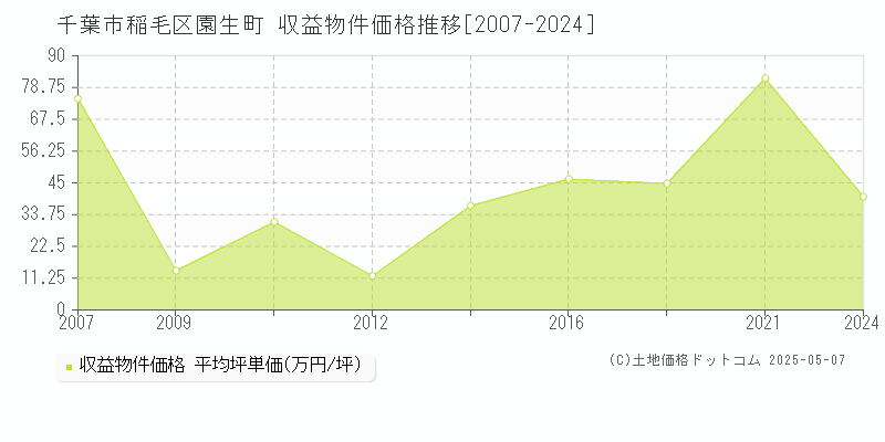 園生町(千葉市稲毛区)の収益物件価格推移グラフ(坪単価)[2007-2024年]