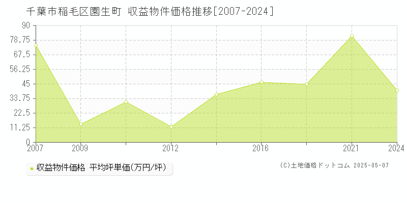 千葉市稲毛区園生町のアパート価格推移グラフ 