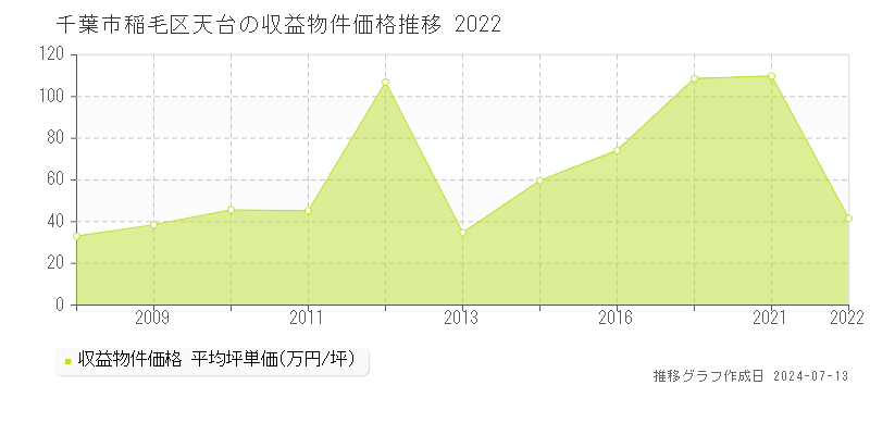 千葉市稲毛区天台のアパート価格推移グラフ 