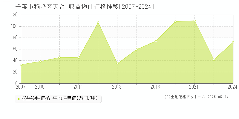 千葉市稲毛区天台のアパート価格推移グラフ 