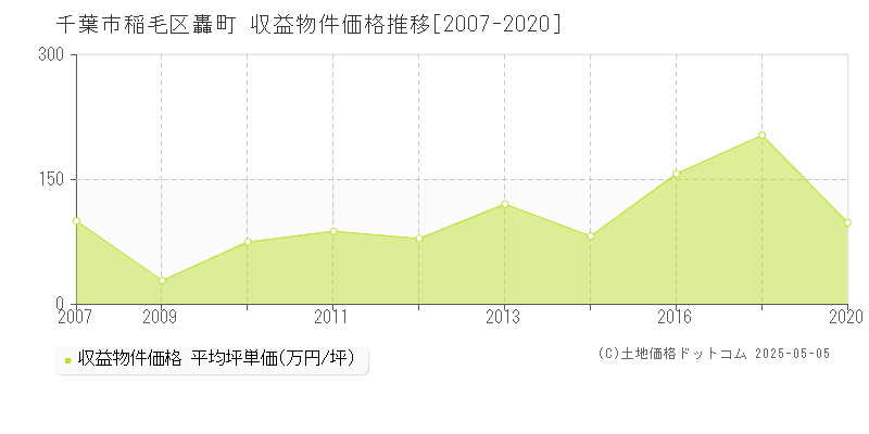 轟町(千葉市稲毛区)の収益物件価格推移グラフ(坪単価)[2007-2020年]