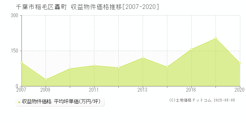 千葉市稲毛区轟町のアパート価格推移グラフ 