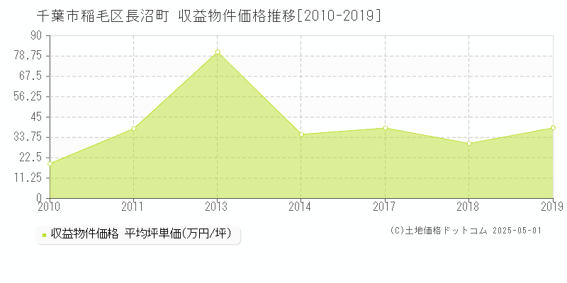 千葉市稲毛区長沼町のアパート価格推移グラフ 