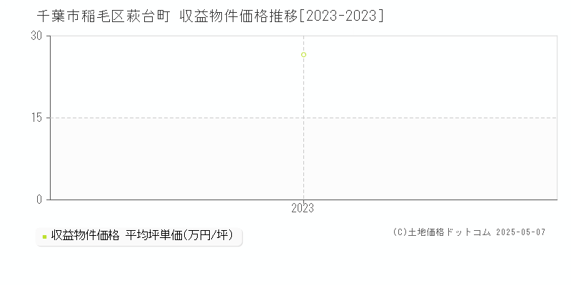 萩台町(千葉市稲毛区)の収益物件価格推移グラフ(坪単価)[2023-2023年]