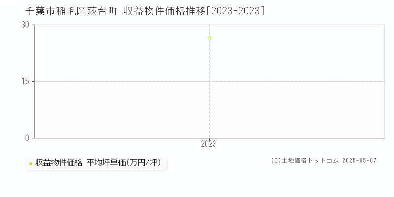 千葉市稲毛区萩台町のアパート価格推移グラフ 