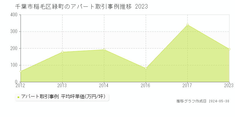 千葉市稲毛区緑町のアパート価格推移グラフ 