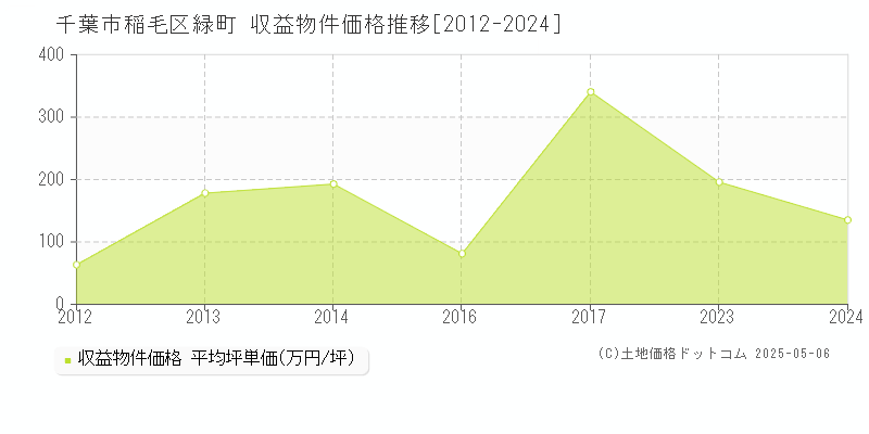 緑町(千葉市稲毛区)の収益物件価格推移グラフ(坪単価)[2012-2024年]