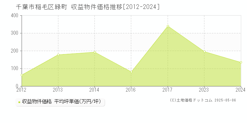 千葉市稲毛区緑町のアパート価格推移グラフ 