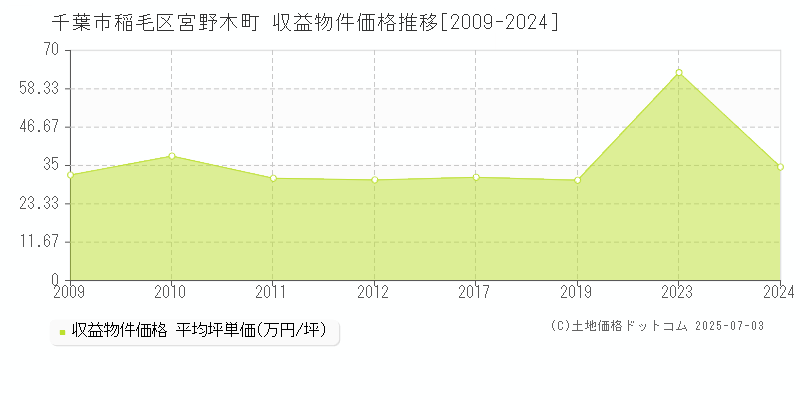 宮野木町(千葉市稲毛区)の収益物件価格推移グラフ(坪単価)[2009-2024年]