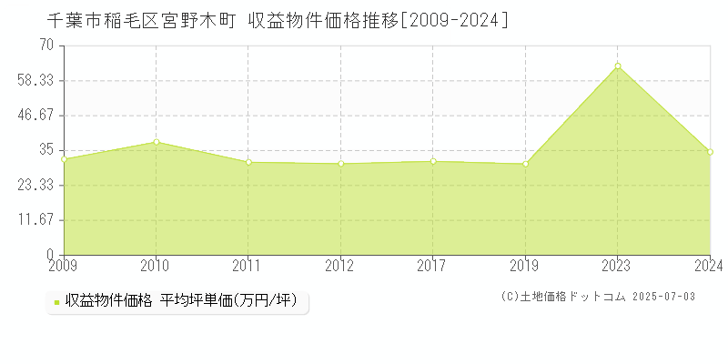 千葉市稲毛区宮野木町のアパート価格推移グラフ 