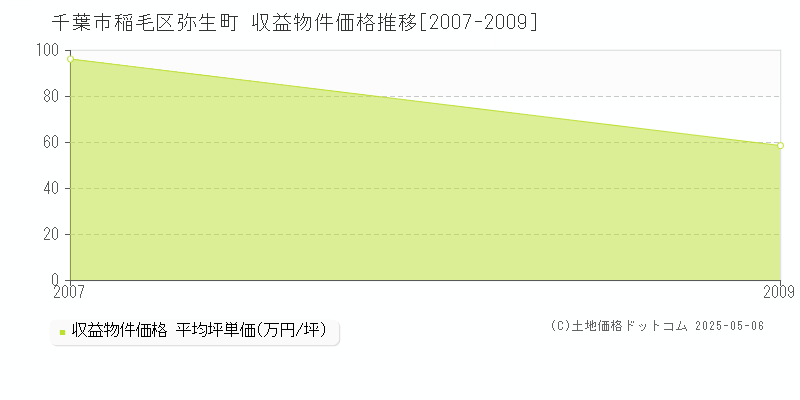弥生町(千葉市稲毛区)の収益物件価格推移グラフ(坪単価)[2007-2009年]