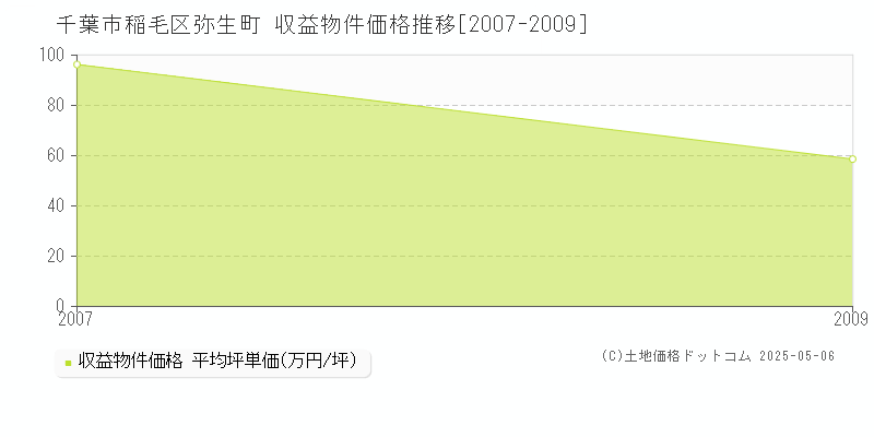 千葉市稲毛区弥生町のアパート価格推移グラフ 