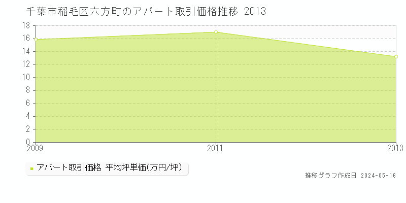 千葉市稲毛区六方町のアパート価格推移グラフ 