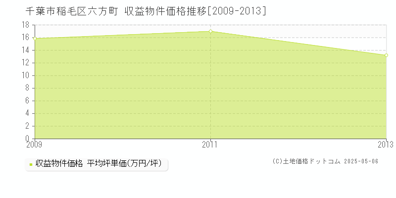 六方町(千葉市稲毛区)の収益物件価格推移グラフ(坪単価)[2009-2013年]