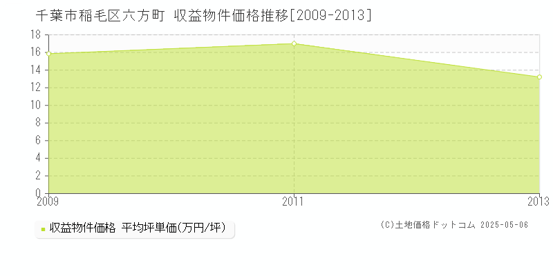 千葉市稲毛区六方町のアパート価格推移グラフ 