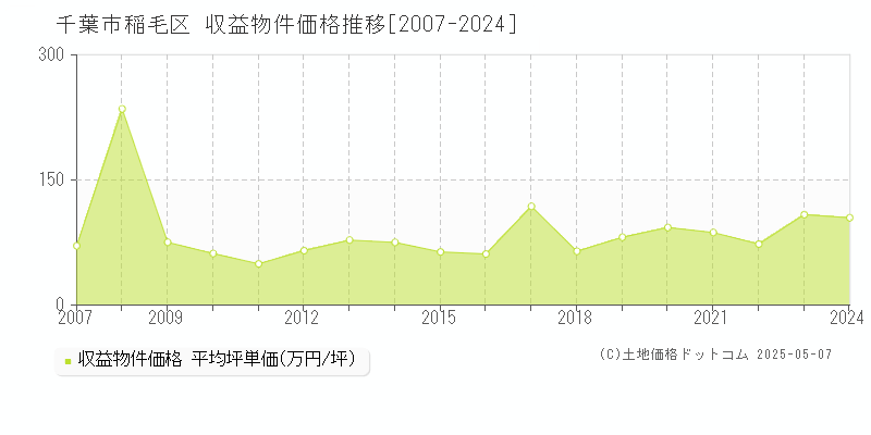 千葉市稲毛区(千葉県)の収益物件価格推移グラフ(坪単価)[2007-2024年]