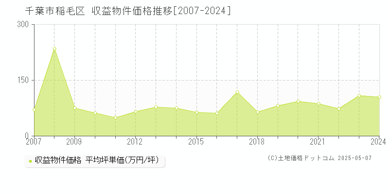 千葉市稲毛区全域のアパート価格推移グラフ 