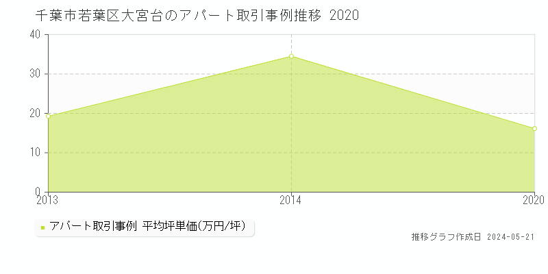 千葉市若葉区大宮台のアパート価格推移グラフ 