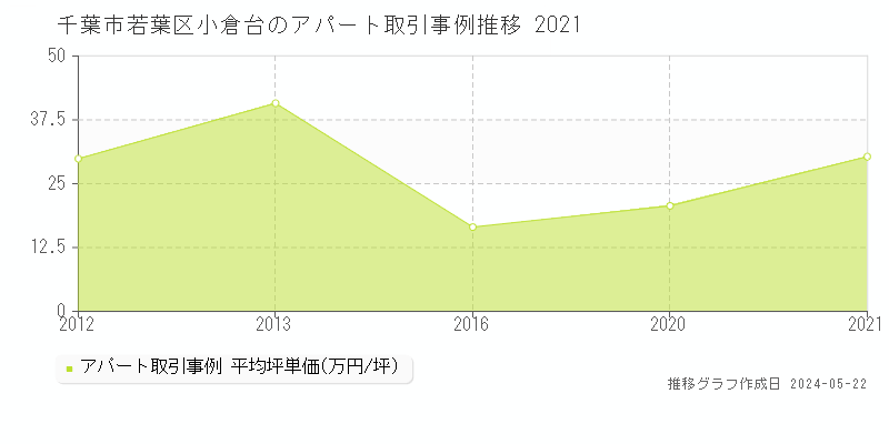 千葉市若葉区小倉台のアパート価格推移グラフ 