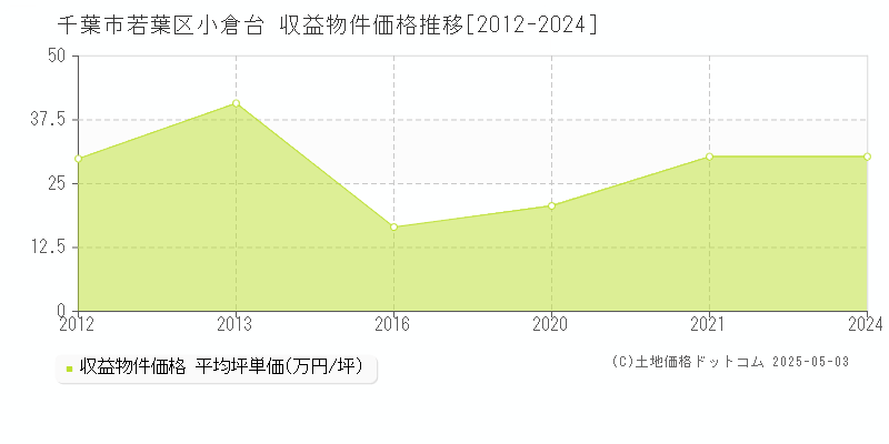小倉台(千葉市若葉区)の収益物件価格推移グラフ(坪単価)[2012-2024年]