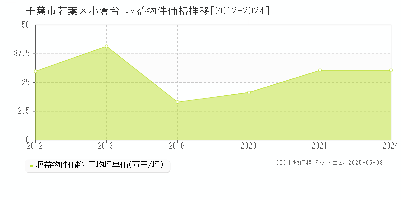 千葉市若葉区小倉台のアパート価格推移グラフ 