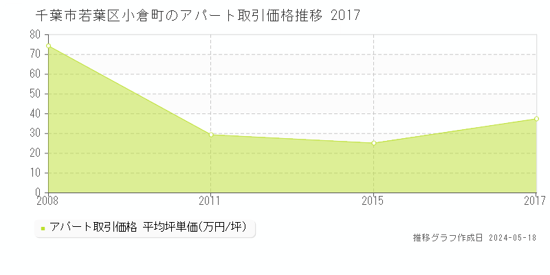 千葉市若葉区小倉町のアパート価格推移グラフ 