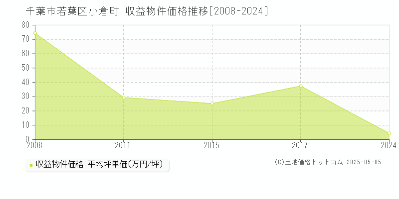 小倉町(千葉市若葉区)の収益物件価格推移グラフ(坪単価)[2008-2024年]