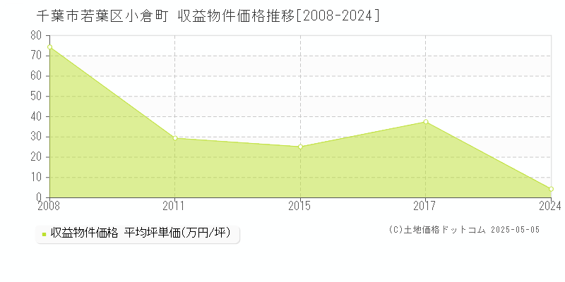 千葉市若葉区小倉町のアパート価格推移グラフ 