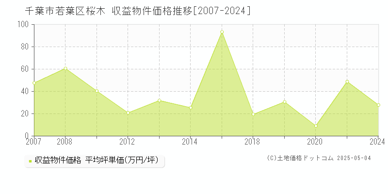 桜木(千葉市若葉区)の収益物件価格推移グラフ(坪単価)[2007-2024年]