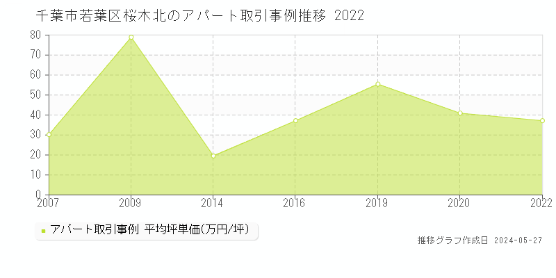 千葉市若葉区桜木北のアパート取引事例推移グラフ 