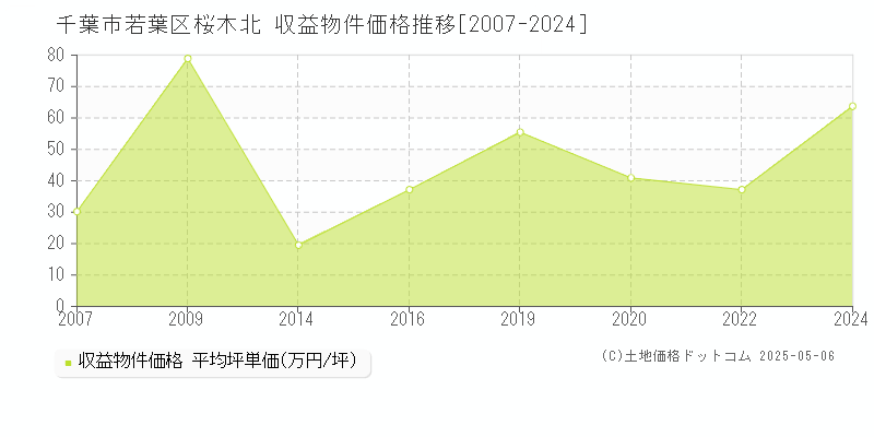 桜木北(千葉市若葉区)の収益物件価格推移グラフ(坪単価)[2007-2024年]