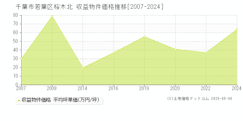 千葉市若葉区桜木北のアパート価格推移グラフ 