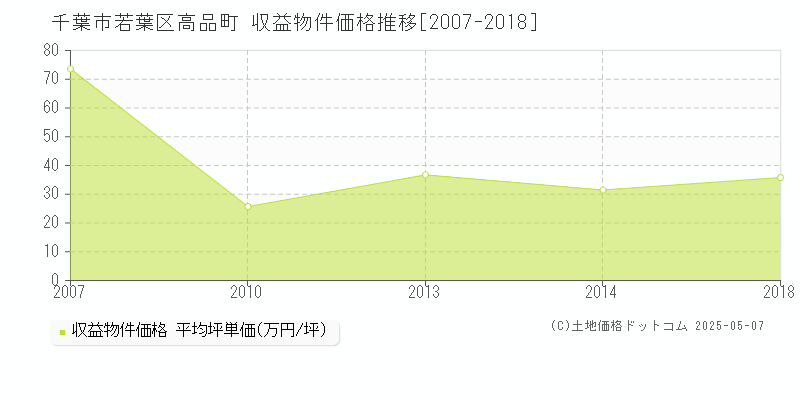 千葉市若葉区高品町のアパート取引事例推移グラフ 