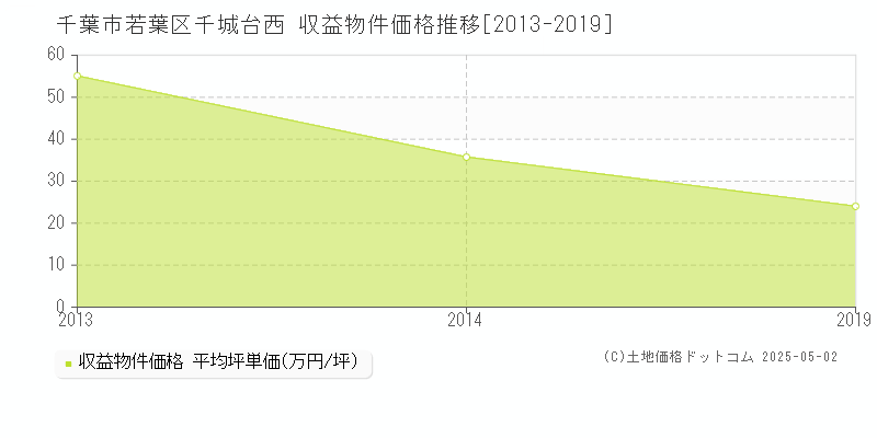 千城台西(千葉市若葉区)の収益物件価格推移グラフ(坪単価)[2013-2019年]