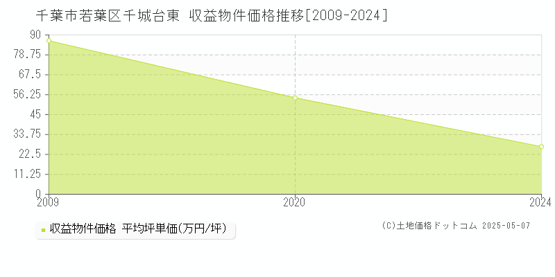 千城台東(千葉市若葉区)の収益物件価格推移グラフ(坪単価)[2009-2024年]